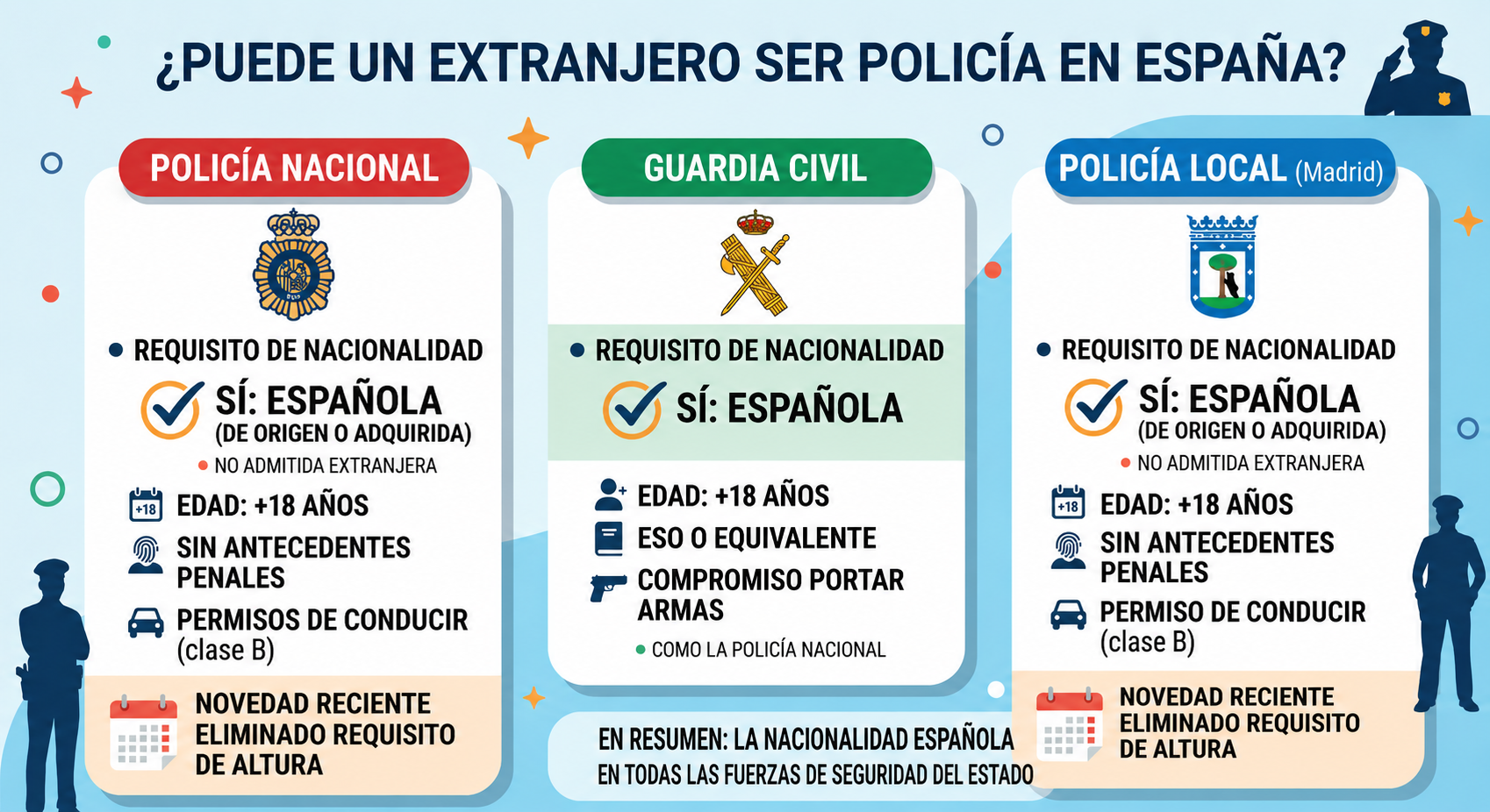Infografía: ¿Puede un extranjero ser policía en España?
